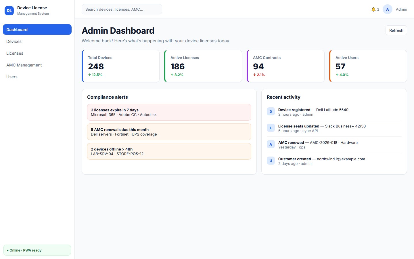 Admin dashboard with device license AMC and user metrics plus compliance alerts