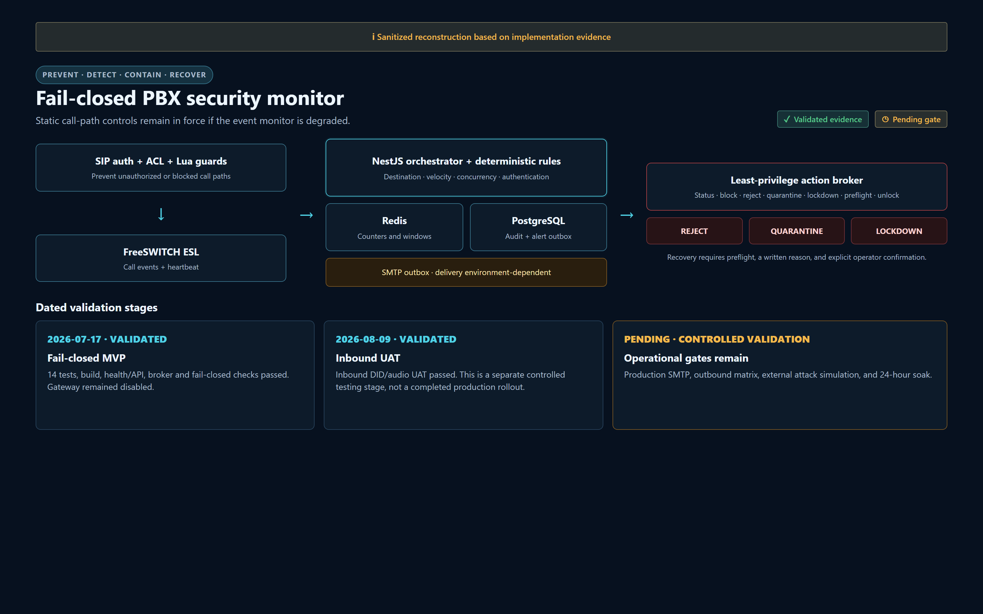 Sanitized architecture diagram Prevent Detect Contain Recover with validation timeline