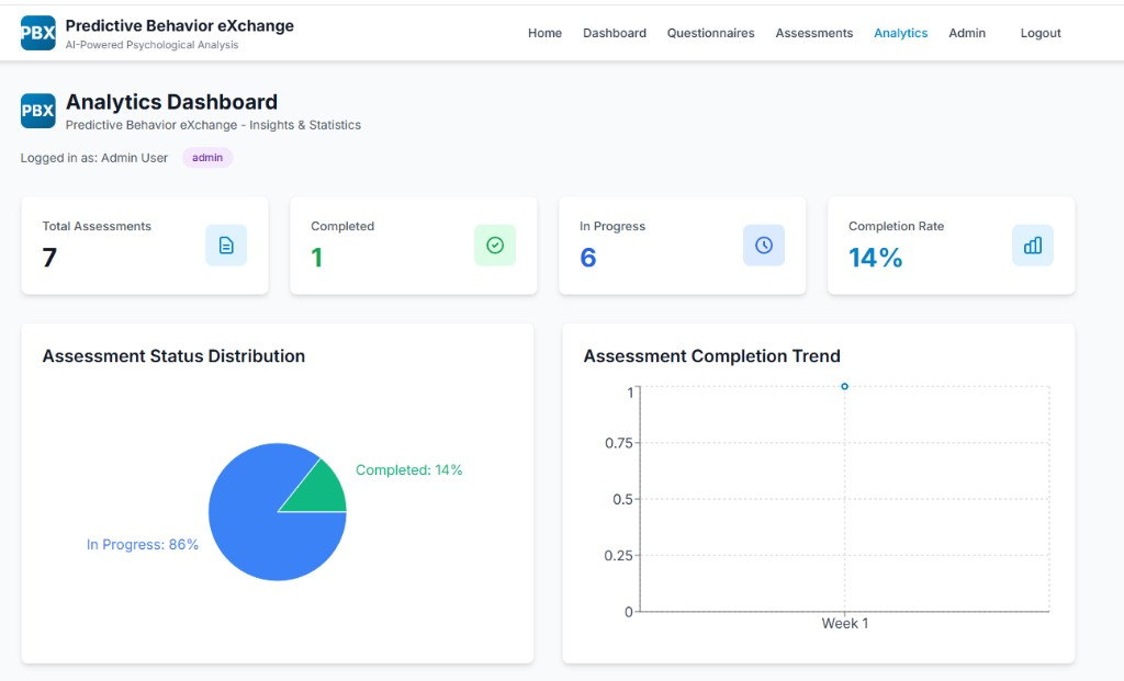 PBX analytics dashboard with assessment status distribution and completion trend