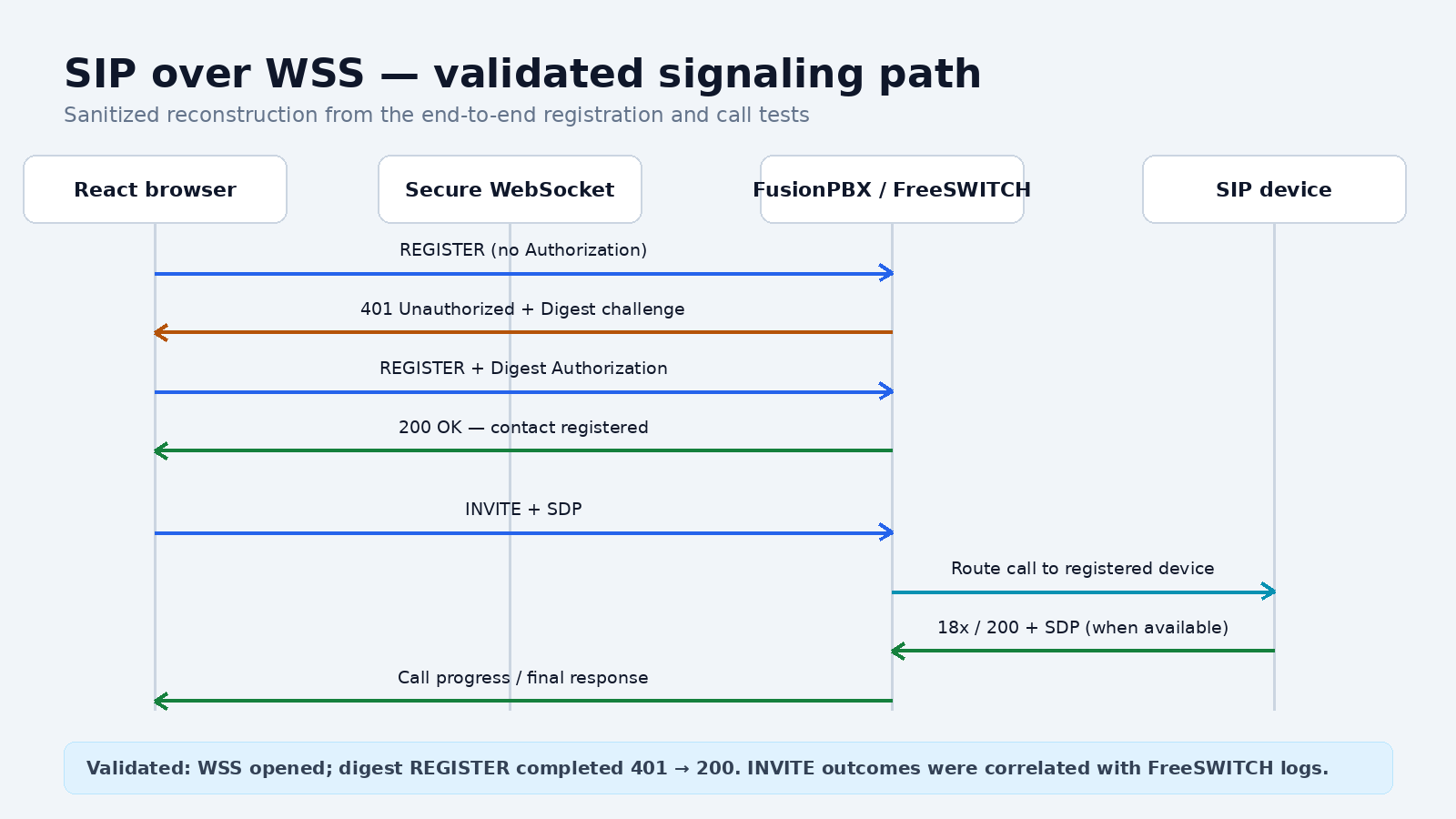 Sanitized SIP digest registration and outbound call sequence over WSS