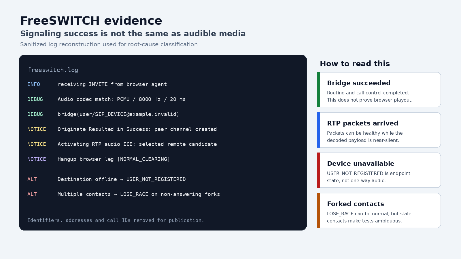 Sanitized FreeSWITCH log reconstruction for bridged and failed call outcomes