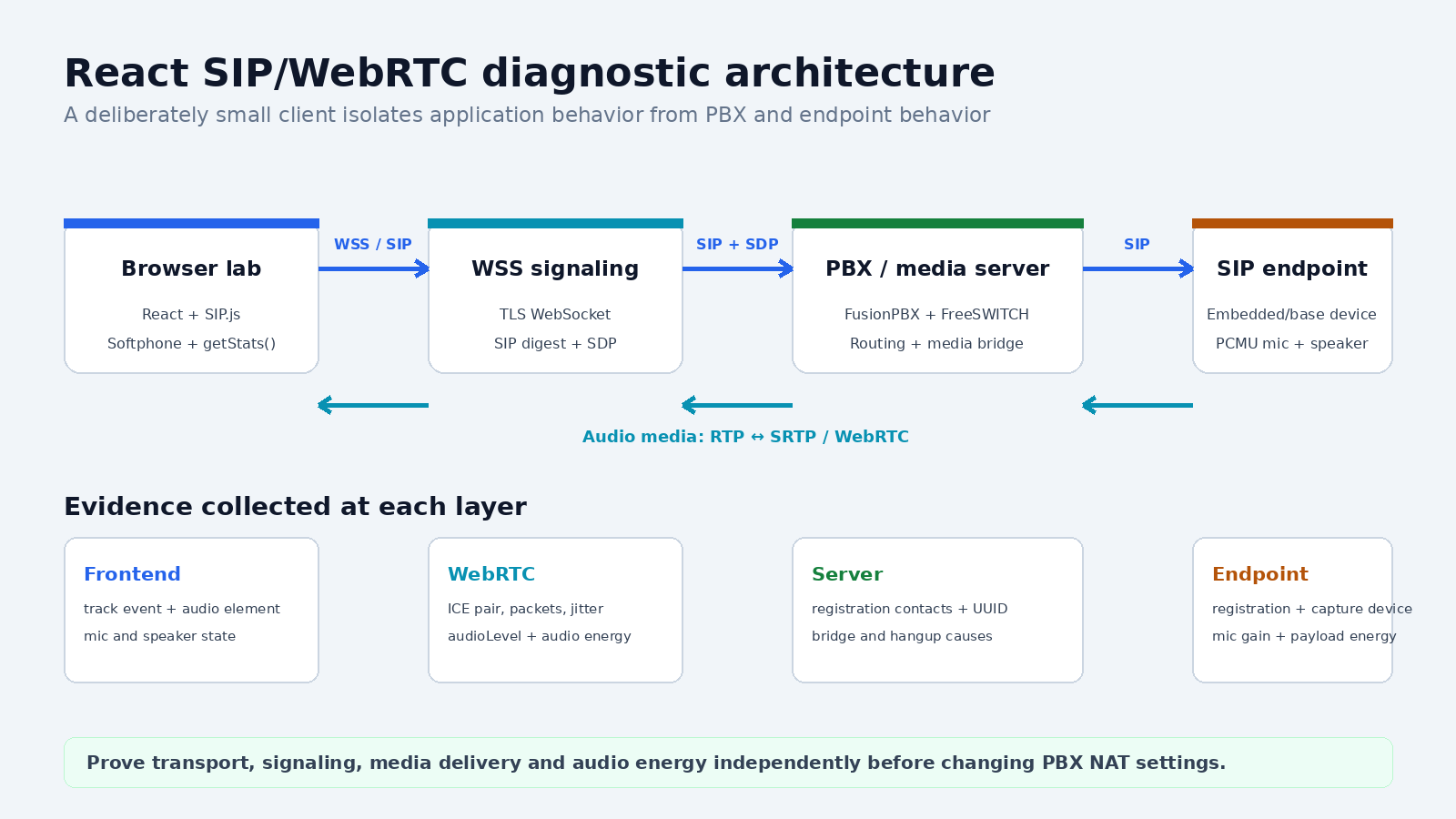 Sanitized architecture diagram browser WSS to FusionPBX FreeSWITCH and SIP endpoint with evidence layers