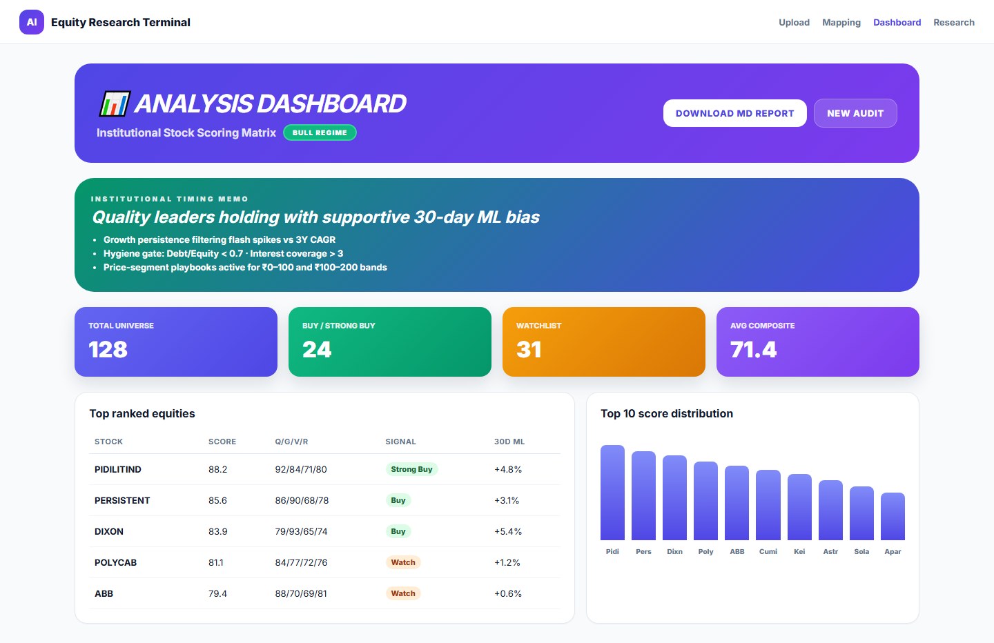 Analysis dashboard with KPI tiles top ranked equities and score chart