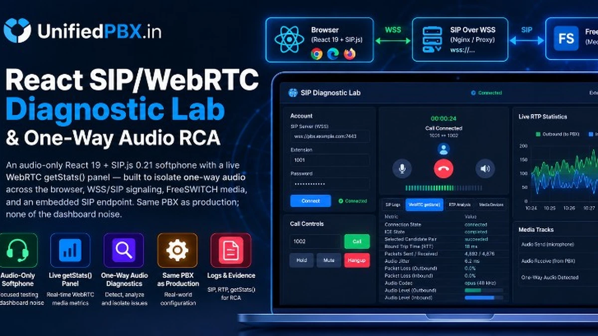 React SIP/WebRTC diagnostic lab — one-way audio RCA with live getStats